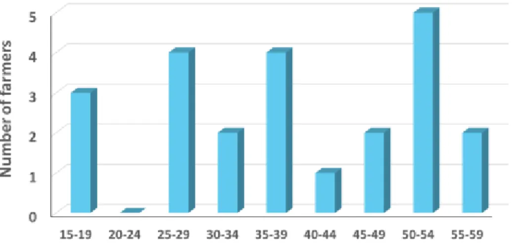 Figure 07: Age range of small-scale poultry farmers  