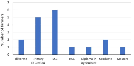 Figure 08: Educational backgrounds of small-scale poultry farmers 