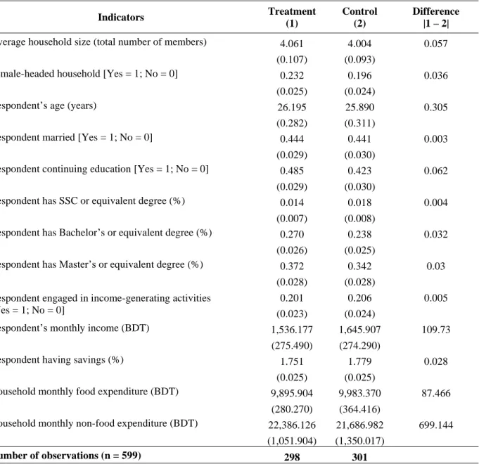 Table 3: Equivalence of Treatment and Control Groups (Follow-Up Observations) 