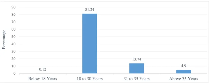 Figure 2: Age Distribution of Respondents 