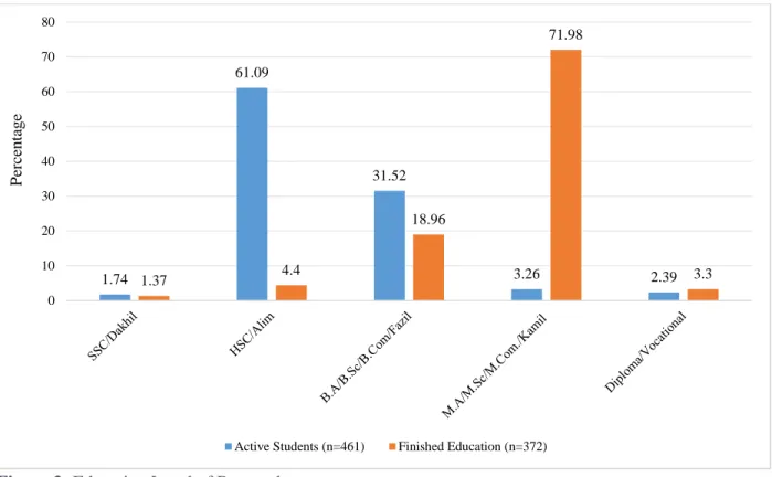 Figure 3: Education Level of Respondents 
