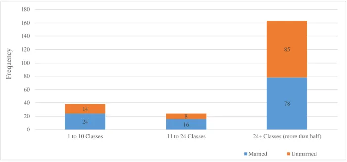 Figure 6: Training Uptake of Respondents Based on Marital Status 