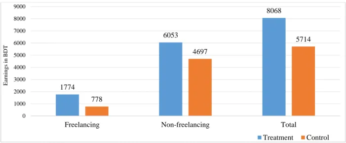 Figure 10: Average Monthly Earnings (BDT) of Respondents 