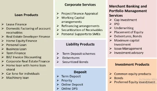 Figure 2: Product and Services of IDLC 