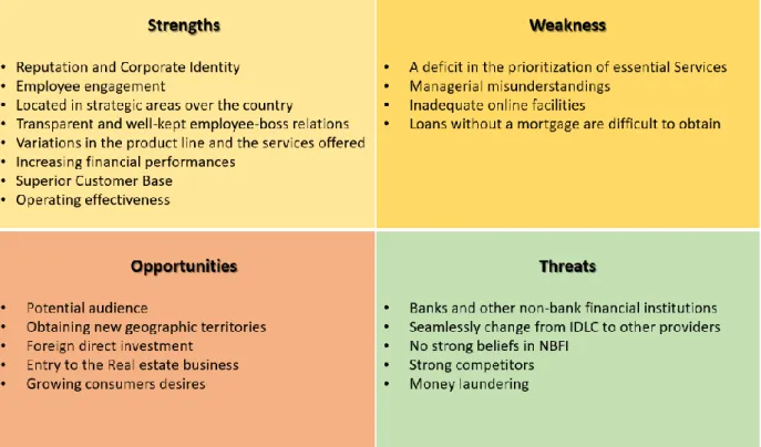 Figure 5: SWOT Analysis of IDLC 