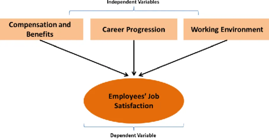 Figure 7: Framework of the study 