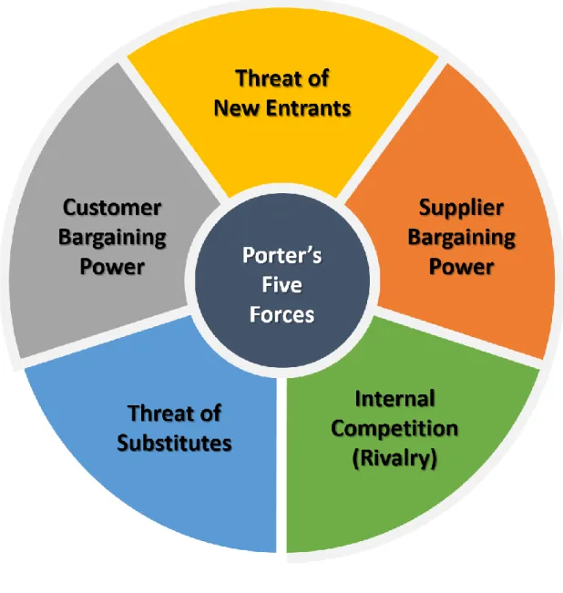 Figure 9: Porter’s Five Forces 