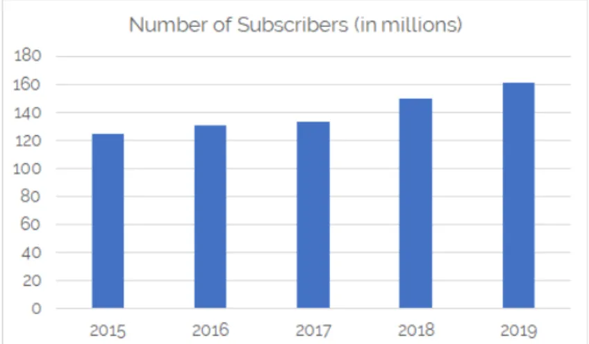 Figure 1- Bangladesh Number of Mobile Subscribers  (2015-2019)/Source: BTRC