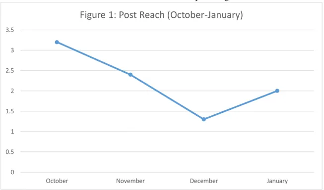 Figure 1: Post Reach (October-January)