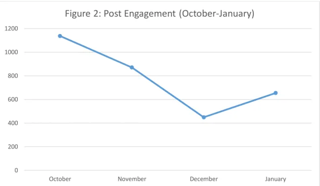 Figure 2: Post Engagement (October-January)