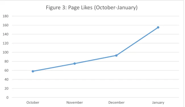 Figure 3: Page Likes (October-January)