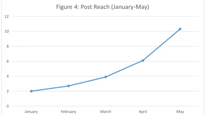 Figure 4: Post Reach (January-May)