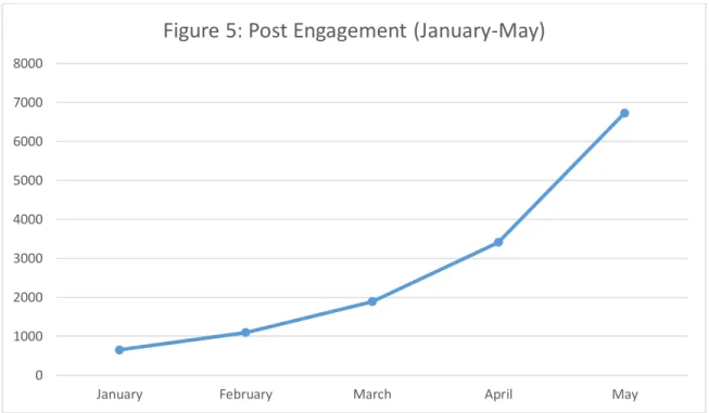 Figure 5: Post Engagement (January-May)