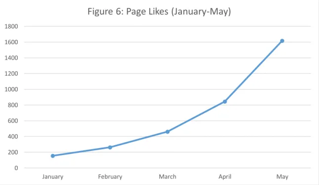Figure 6: Page Likes (January-May)