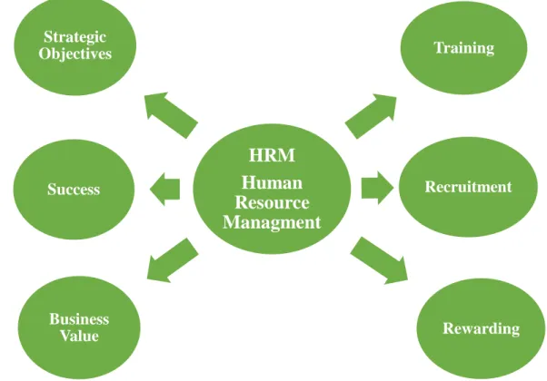 Fig: 3.1 Aspects of Human Resource Management 