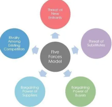 Figure 7: Porter’s Five Forces Model 