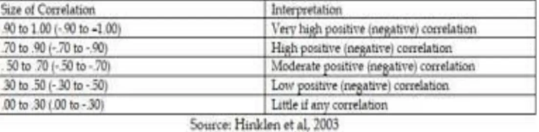 Table 1: Interpretation of Correlation 