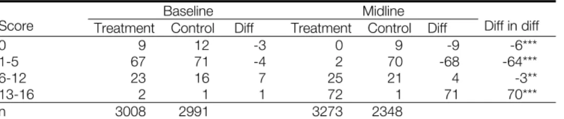 Table 1. Changes in respondents’ knowledge (%) 