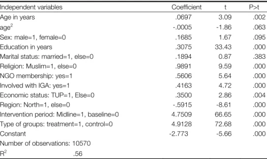 Table 2. Linear regression on the respondents’ knowledge level 