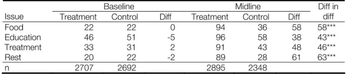 Table 4. Changes in perception on selected issues (%)  
