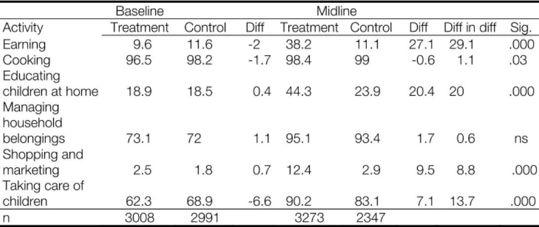 Table 3. Changes in respondents’ perception on activities that female should  do (%) 