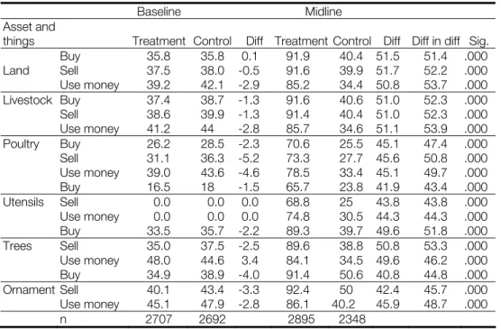 Table 5. Changes in respondents’ perception on buying, selling assets and  things, and using sale proceeds (%) 