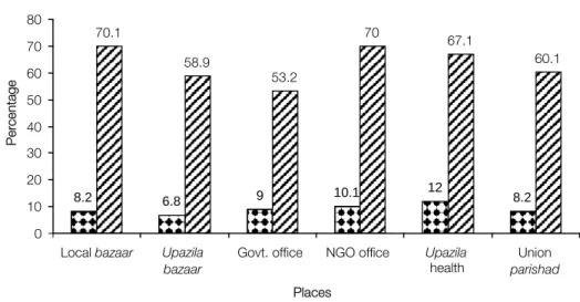 Figure 1. Changes in respondents’ perception on women’s mobility (%) 