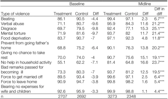 Table 6. Perceived changes on violence against women (%) 