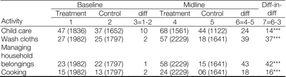 Table 9. Changes in husband participation in household activity (%) 