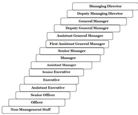Figure 2 Organizational hierarchy of IPDC