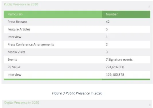 Figure 4 Digital Presence in 2020