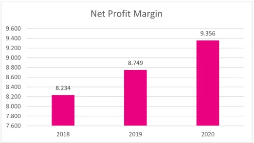Figure 6 Net profit margin for chapter 2 