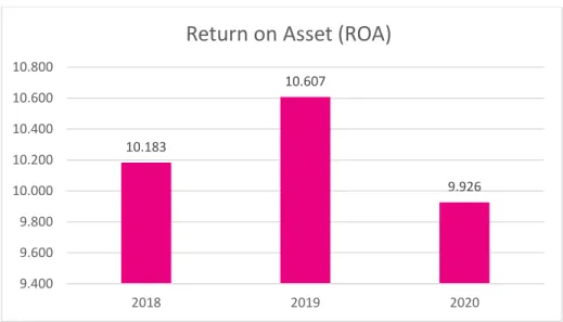 Figure 7 Return on asset (ROE) for chapter 2 8.234