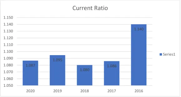 Figure 8 Current ratio from 2016 to 2020