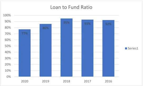 Figure 9 Loan to Fund ratio from 2016 to 2020