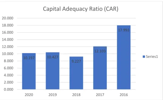 Figure 10 Capital adequacy ratio (CAR) from 2016 to 2020