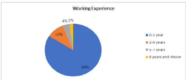 Figure 3.6.3: Working Experience of Respondents  