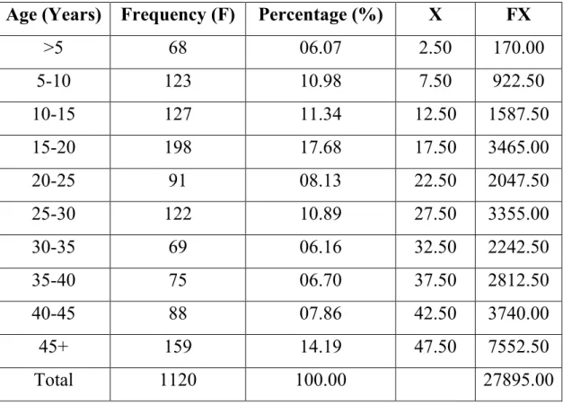 Table shows that most of the respondents are head of the households and they are  the main earner and active workers in their households