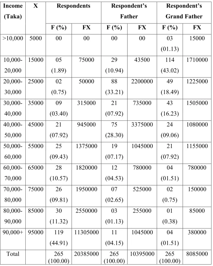 Table No. 15 