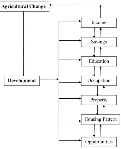 Fig- 02: Interrelationships between the concepts Agricultural Change 