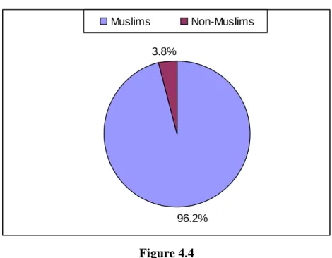 Figure 4.4  Religion  4.2.5  Types of Family 