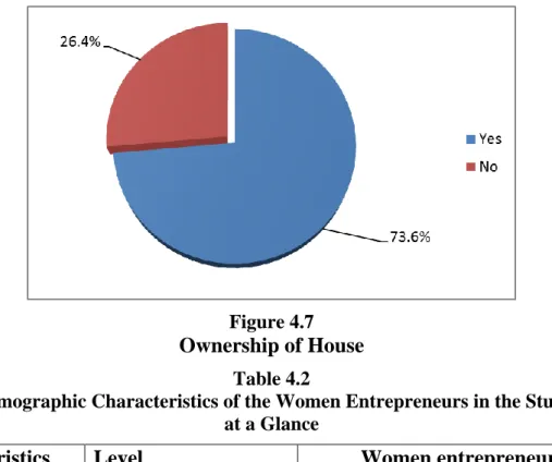 Figure 4.7  Ownership of House 
