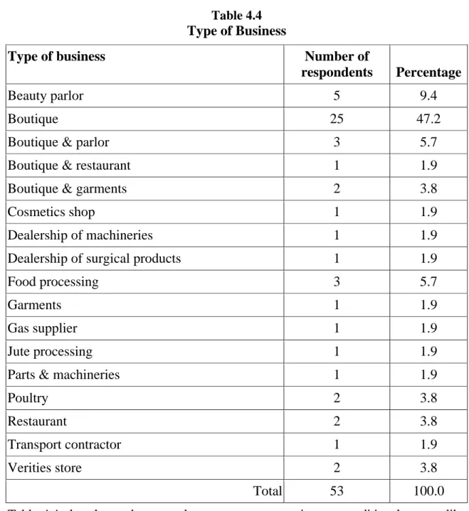 Table 4.4  Type of Business 