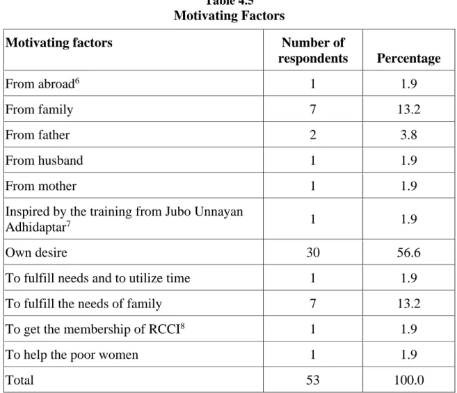 Table 4.5  Motivating Factors 