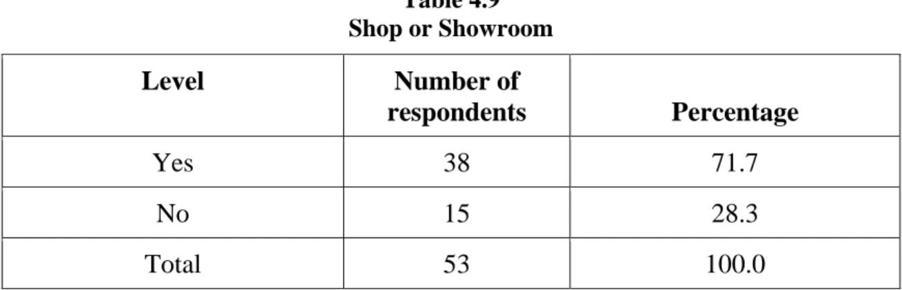 Table 4.9  Shop or Showroom 