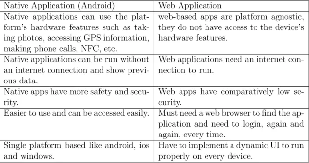 Table 2.2: Native App vs Web App