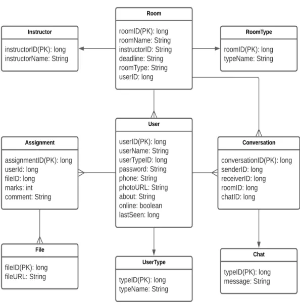 Figure 4.2: Entity Relationship Diagram