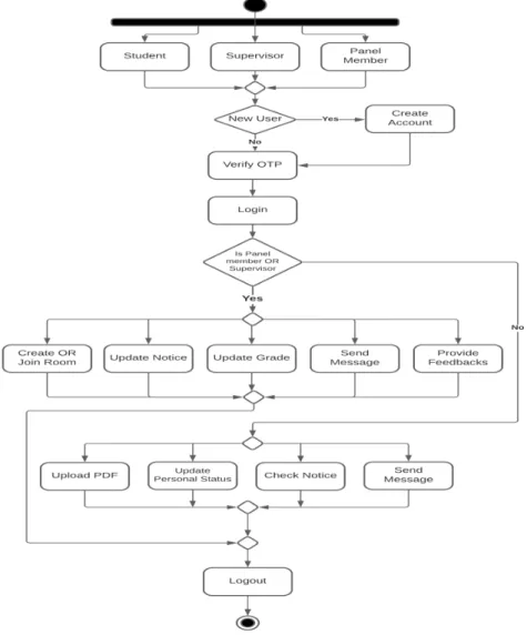 Figure 4.3: Activity Diagram