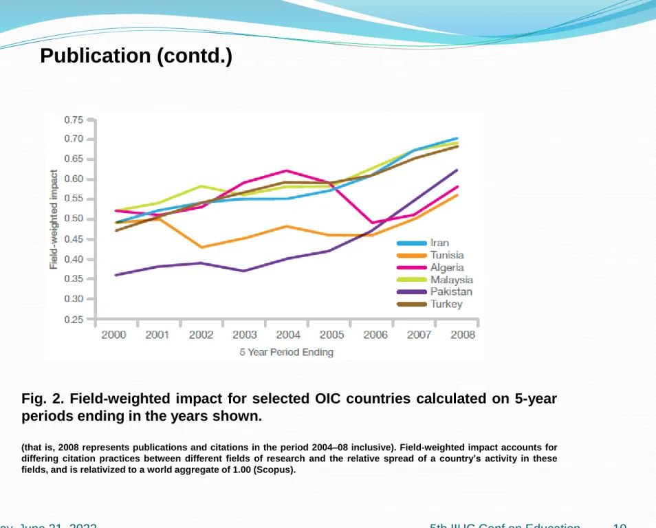 Fig. 2. Field-weighted impact for selected OIC countries calculated on 5-year periods ending in the years shown.