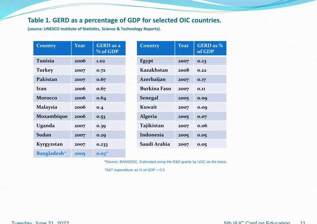 Table 1. GERD as a percentage of GDP for selected OIC countries.